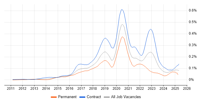 Job vacancy trend for Apigee in London