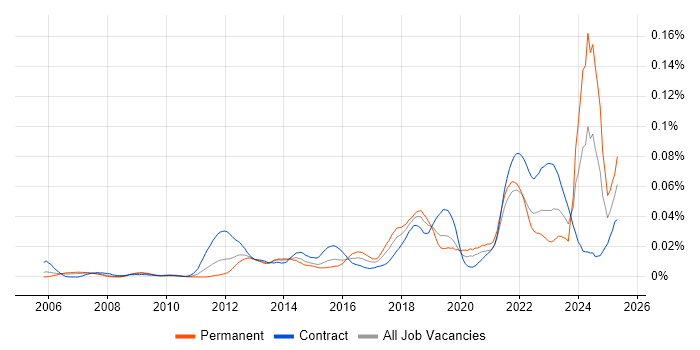 Job vacancy trend for APMG in London Job vacancy trend for APMG in London