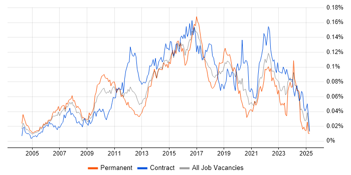 Job vacancy trend for APMP in London Job vacancy trend for APMP in London