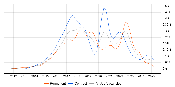 Job vacancy trend for AppDynamics in London