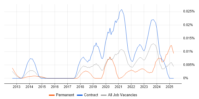 Job vacancy trend for Appian Architect in London Job vacancy trend for Appian Architect in London
