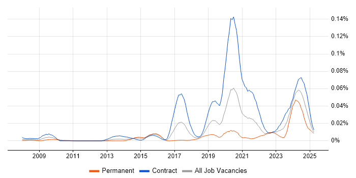Job vacancy trend for Appian Developer in London Job vacancy trend for Appian Developer in London