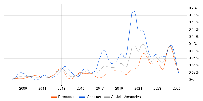 Job vacancy trend for Appian in London