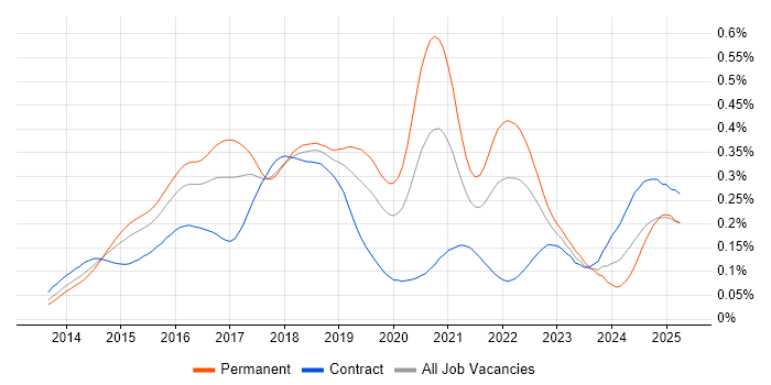 Job vacancy trend for Appium in London Job vacancy trend for Appium in London
