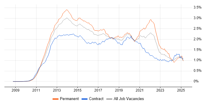 Job vacancy trend for Apple iOS in London