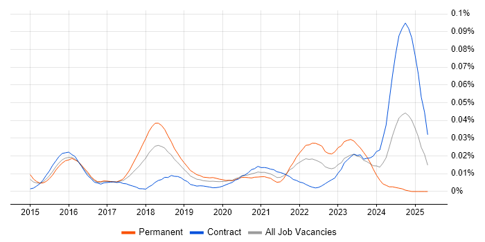Job vacancy trend for Apple Pay in London Job vacancy trend for Apple Pay in London