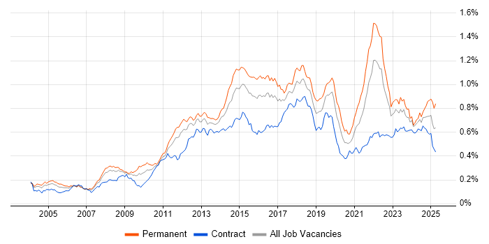 Job vacancy trend for Apple in London Job vacancy trend for Apple in London
