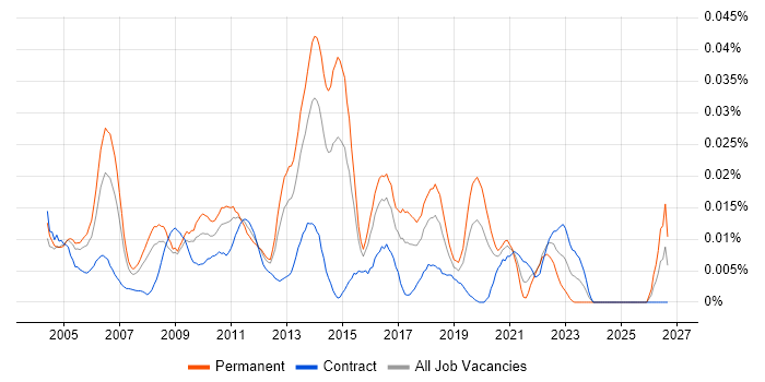 Application Delivery Manager job vacancy trend in London