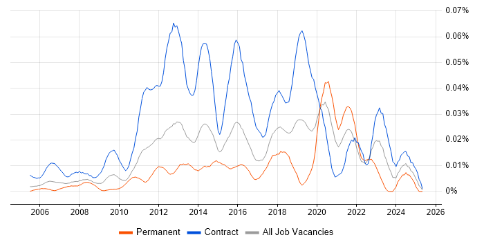 Job vacancy trend for Application Discovery in London Job vacancy trend for Application Discovery in London