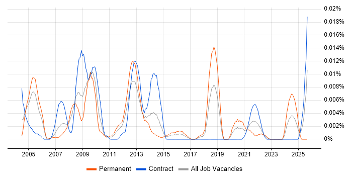 Application Integration Engineer job vacancy trend in London Application Integration Engineer job vacancy trend in London