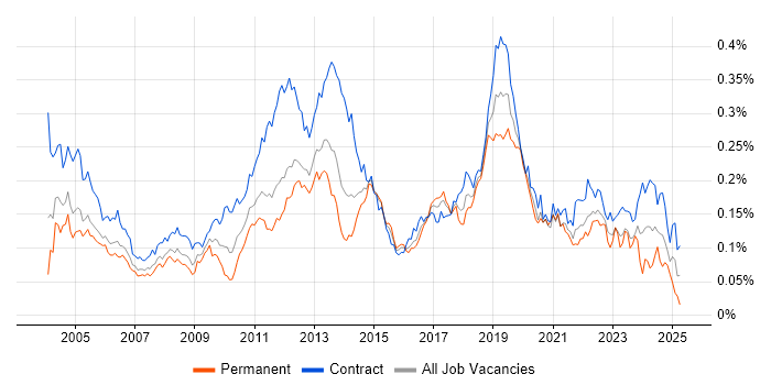 Job vacancy trend for Application Packaging in London Job vacancy trend for Application Packaging in London