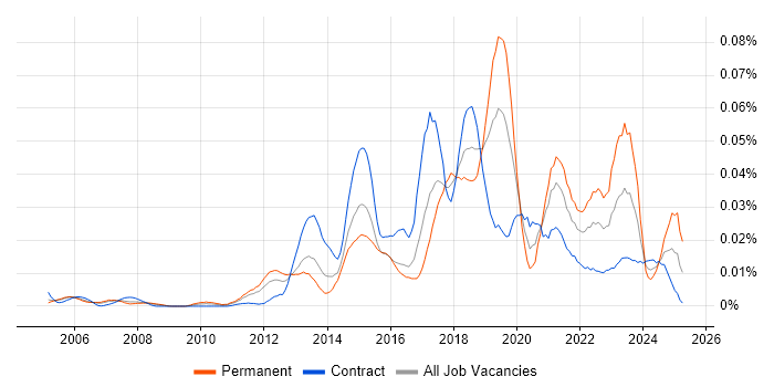 Job vacancy trend for Application Performance Monitoring in London Job vacancy trend for Application Performance Monitoring in London