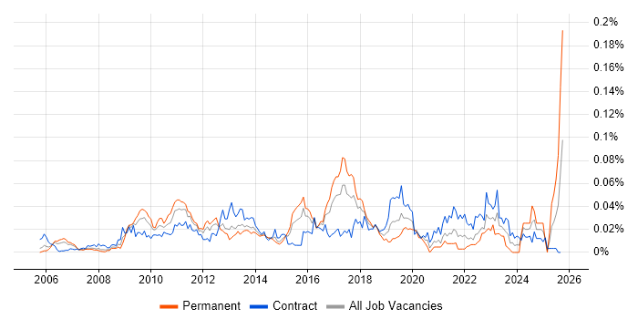 Application Rationalisation job vacancy trend in London