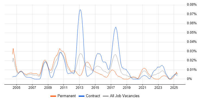 Job vacancy trend for Application Security Analyst in London Job vacancy trend for Application Security Analyst in London