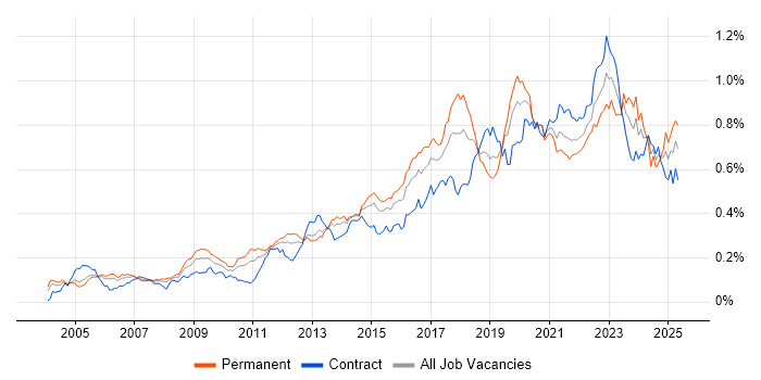 Job vacancy trend for Application Security in London Job vacancy trend for Application Security in London