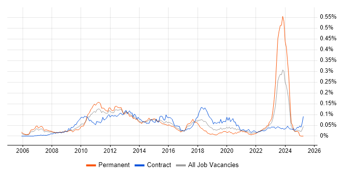 Job vacancy trend for Application Virtualisation in London Job vacancy trend for Application Virtualisation in London