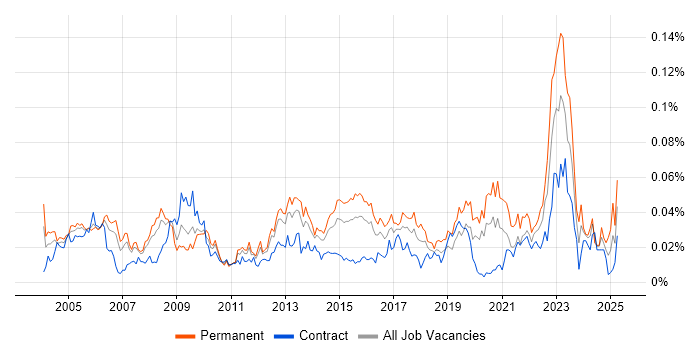 Job vacancy trend for Applications Analyst in London