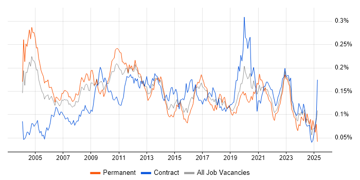 Job vacancy trend for Applications Architect in London Job vacancy trend for Applications Architect in London
