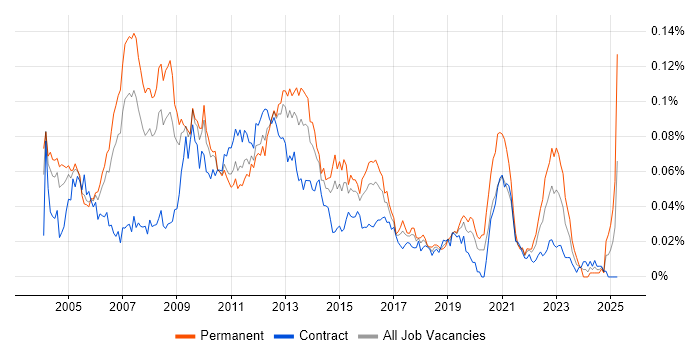 Job vacancy trend for Applications Development Manager in London Job vacancy trend for Applications Development Manager in London