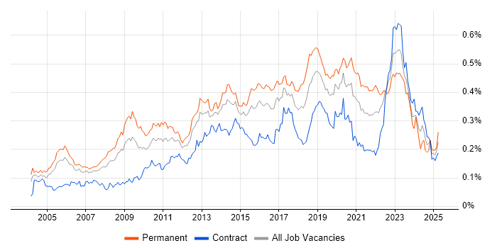 Job vacancy trend for Applications Engineer in London Job vacancy trend for Applications Engineer in London