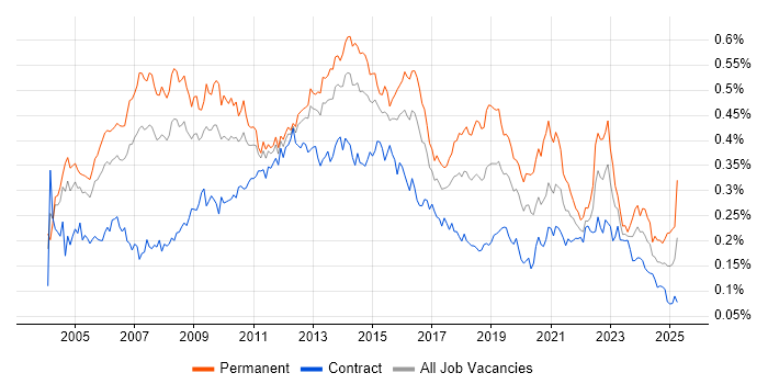 Job vacancy trend for Applications Manager in London Job vacancy trend for Applications Manager in London