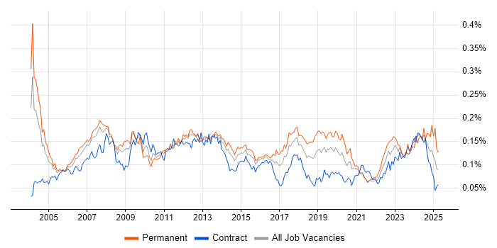 Job vacancy trend for Applications Specialist in London Job vacancy trend for Applications Specialist in London
