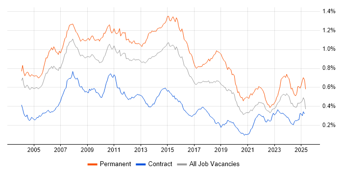 Job vacancy trend for Applications Support Analyst in London Job vacancy trend for Applications Support Analyst in London