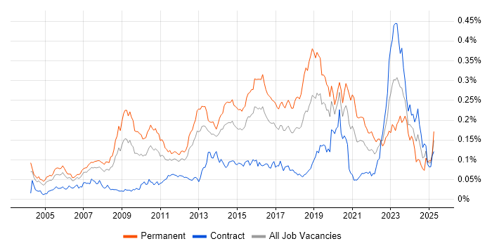Job vacancy trend for Applications Support Engineer in London Job vacancy trend for Applications Support Engineer in London
