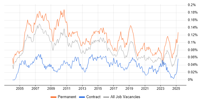 Job vacancy trend for Applications Support Manager in London Job vacancy trend for Applications Support Manager in London
