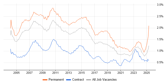 Job vacancy trend for Applications Support in London