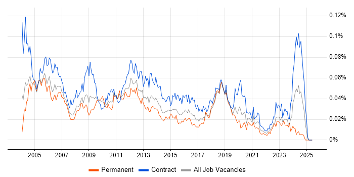 Job vacancy trend for Applications Tester in London