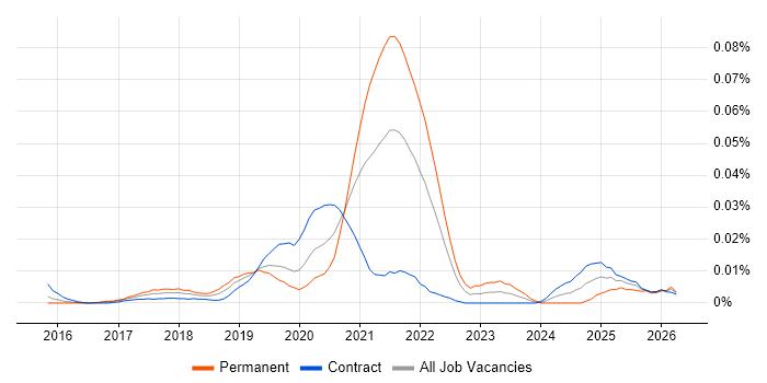 AppsFlyer job vacancy trend in London