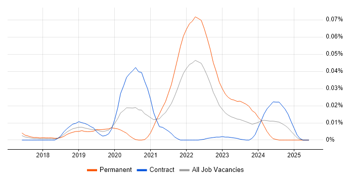 Job vacancy trend for ArangoDB in London Job vacancy trend for ArangoDB in London