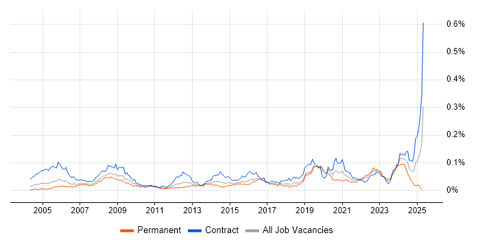 Job vacancy trend for ArcGIS in London Job vacancy trend for ArcGIS in London