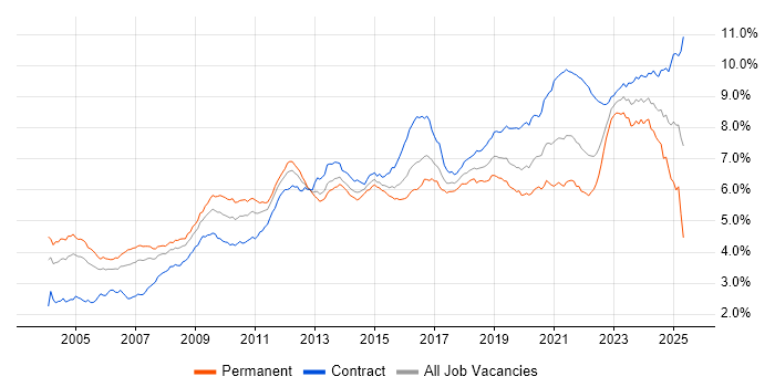 Job vacancy trend for Architect in London Job vacancy trend for Architect in London