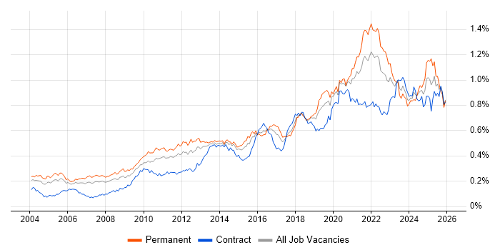 Architectural Design job vacancy trend in London