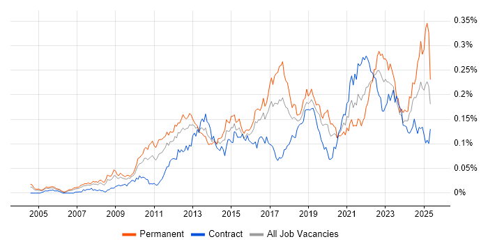 Job vacancy trend for Architecture Governance in London