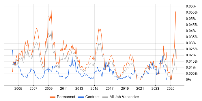 Architecture Manager job vacancy trend in London