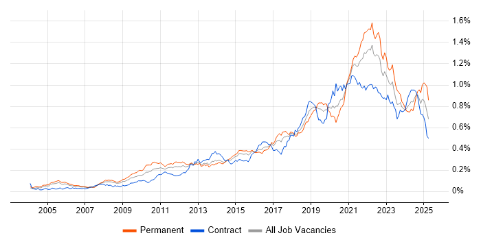 Job vacancy trend for Architectural Patterns in London Job vacancy trend for Architectural Patterns in London