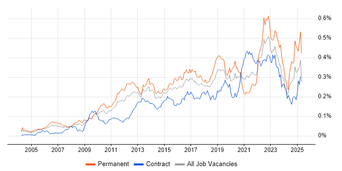 Job vacancy trend for Architecture Roadmap in London Job vacancy trend for Architecture Roadmap in London