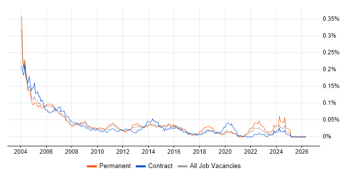 arcserve job vacancy trend in London