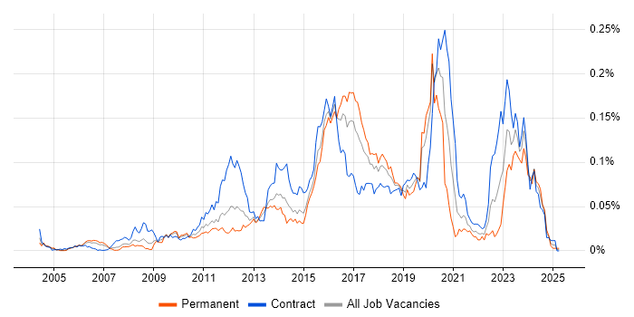 Job vacancy trend for ArcSight in London Job vacancy trend for ArcSight in London