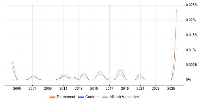 Area Sales Manager job vacancy trend in London Area Sales Manager job vacancy trend in London