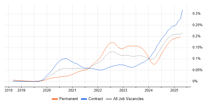 Job vacancy trend for Argo in London Job vacancy trend for Argo in London