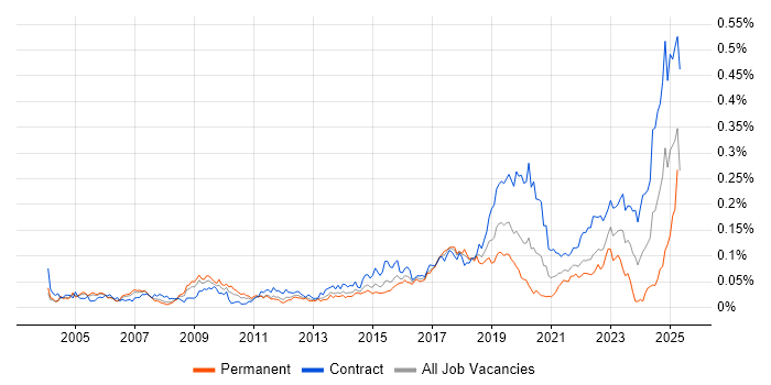 Job vacancy trend for Ariba in London Job vacancy trend for Ariba in London