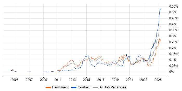 Job vacancy trend for Arista in London Job vacancy trend for Arista in London