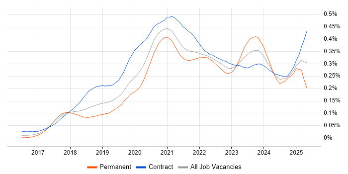 Job vacancy trend for ARM Templates in London