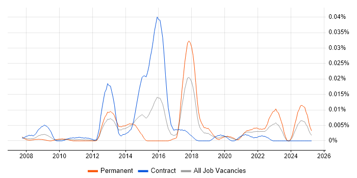 Job vacancy trend for Arqiva in London Job vacancy trend for Arqiva in London