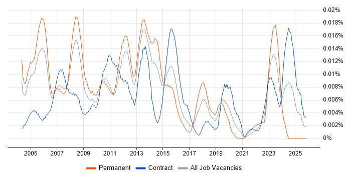 Art Director job vacancy trend in London