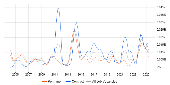Job vacancy trend for Artworker in London